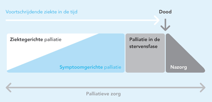 Vier fasen in palliatieve zorg